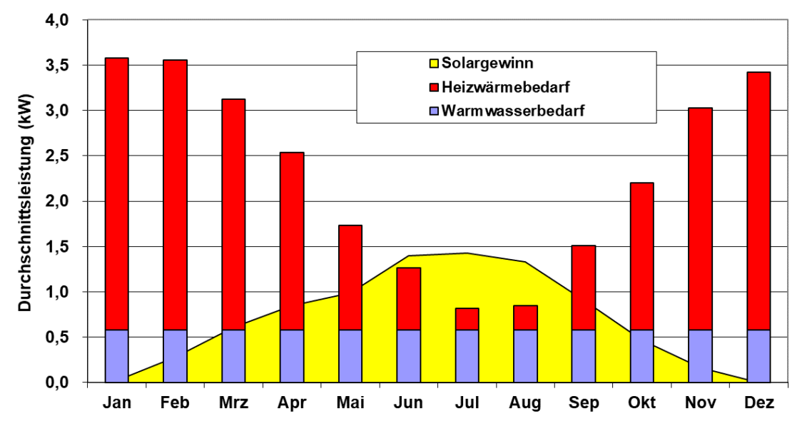 Diagramm zum Jahresüberblick von Solargewinn, Heizwäremebedarf und Warmwasserbedarf