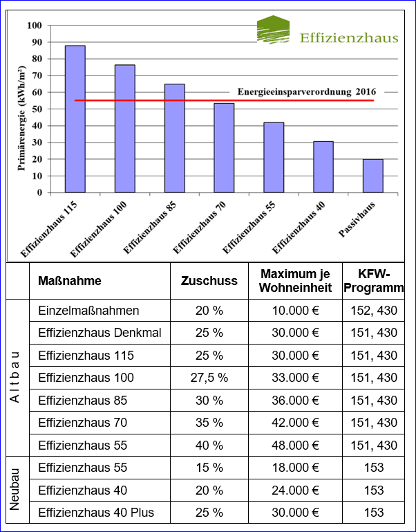 Übersicht über die Bedingungne der EEV 2016
